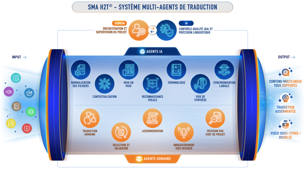 SMA H2T®, le système multi-agents de Lipsie pour des traductions multilingues rapides et cohérentes