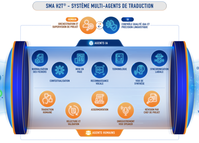 SMA H2T® : le système multi-agents de Lipsie pour accélérer vos traductions sans perdre la voix de marque